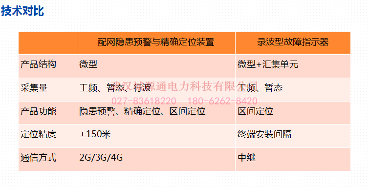 配網(wǎng)隱患預(yù)警及精確定位裝置