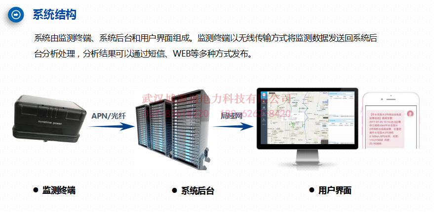 配網(wǎng)隱患預(yù)警及精確定位裝置
